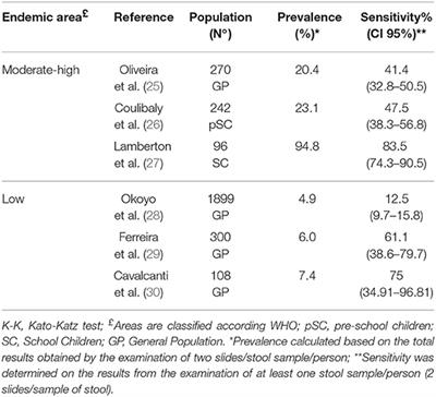 The Advances in Molecular and New Point-of-Care (POC) Diagnosis of Schistosomiasis Pre- and Post-praziquantel Use: In the Pursuit of More Reliable Approaches for Low Endemic and Non-endemic Areas